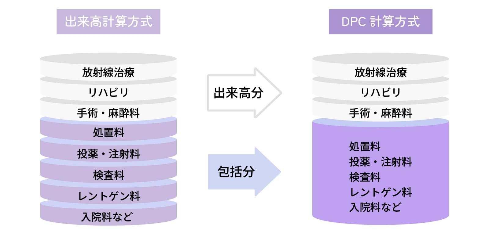 包括評価方式（DPC）の図