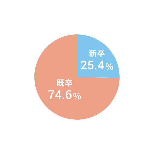 入職経路(新卒・中途)